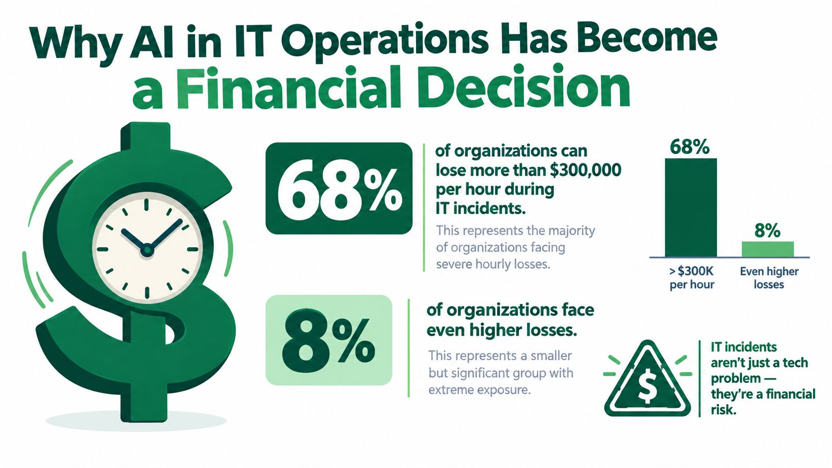 An infographic showing that 68% of organizations lose over $300,000 hourly during significant IT incidents.