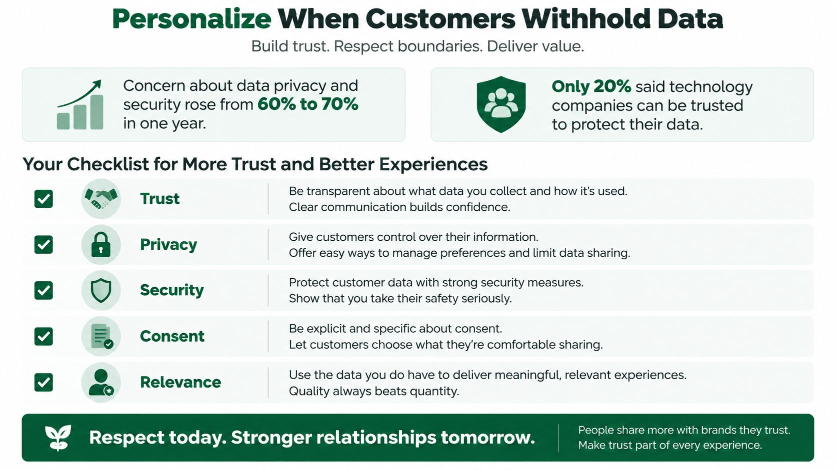 An infographic titled Personalize When Customers Withhold Data, featuring a checklist for building consumer trust and privacy.