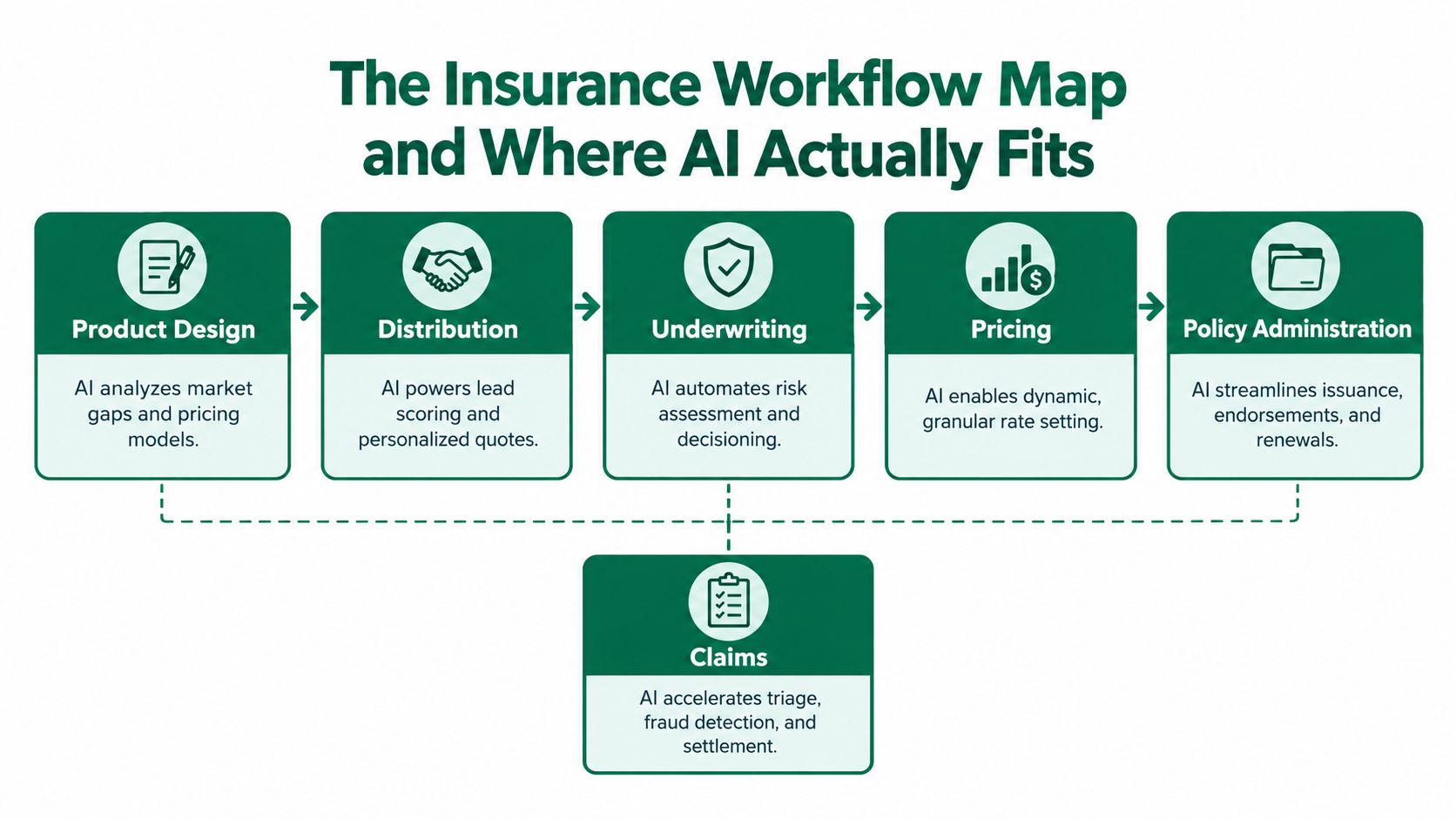 A flowchart diagram showing how artificial intelligence is applied across various stages of the insurance workflow process.