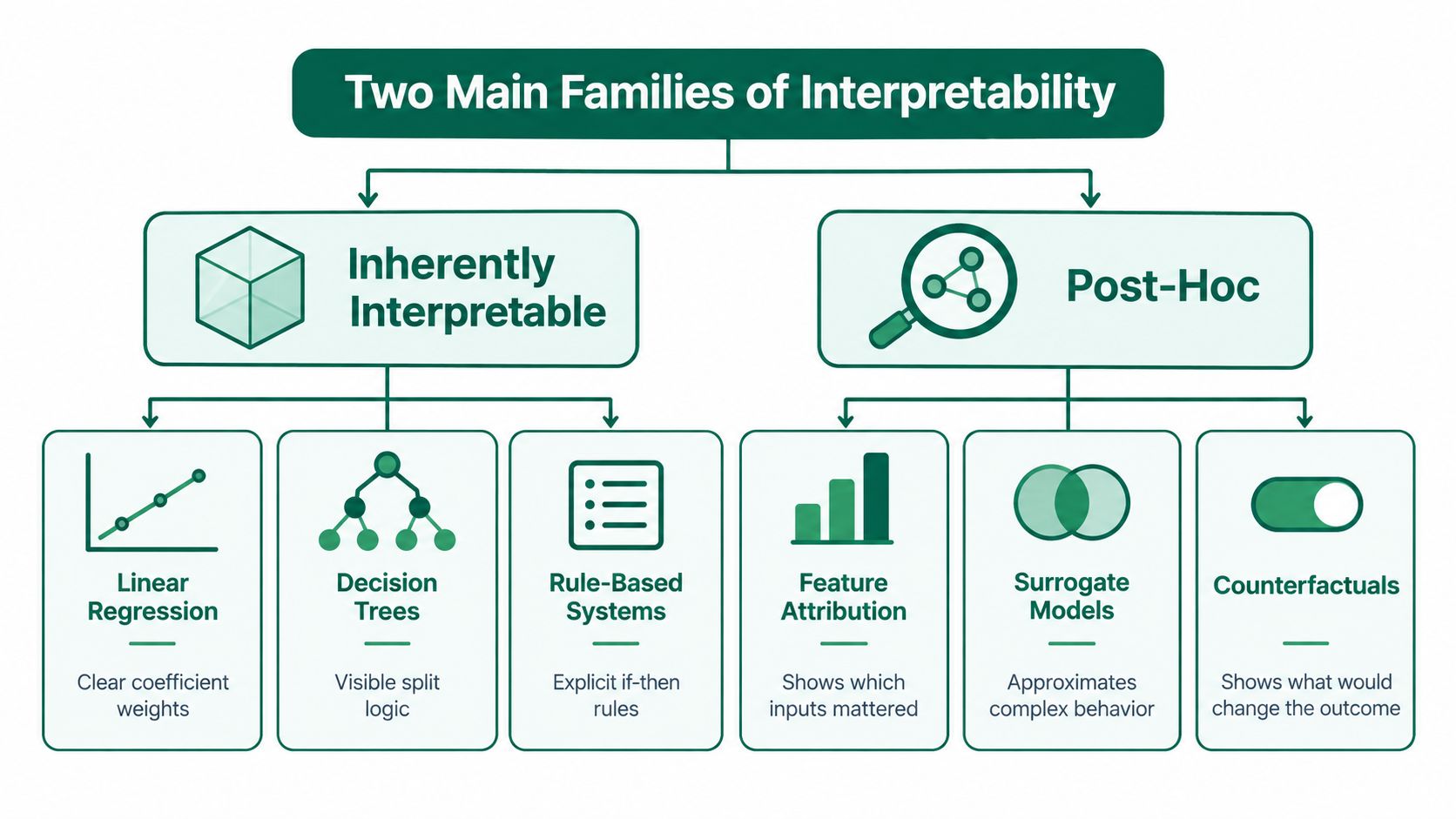 A flowchart categorizing interpretability methods into Inherently Interpretable models and Post-Hoc explanation techniques for machine learning.