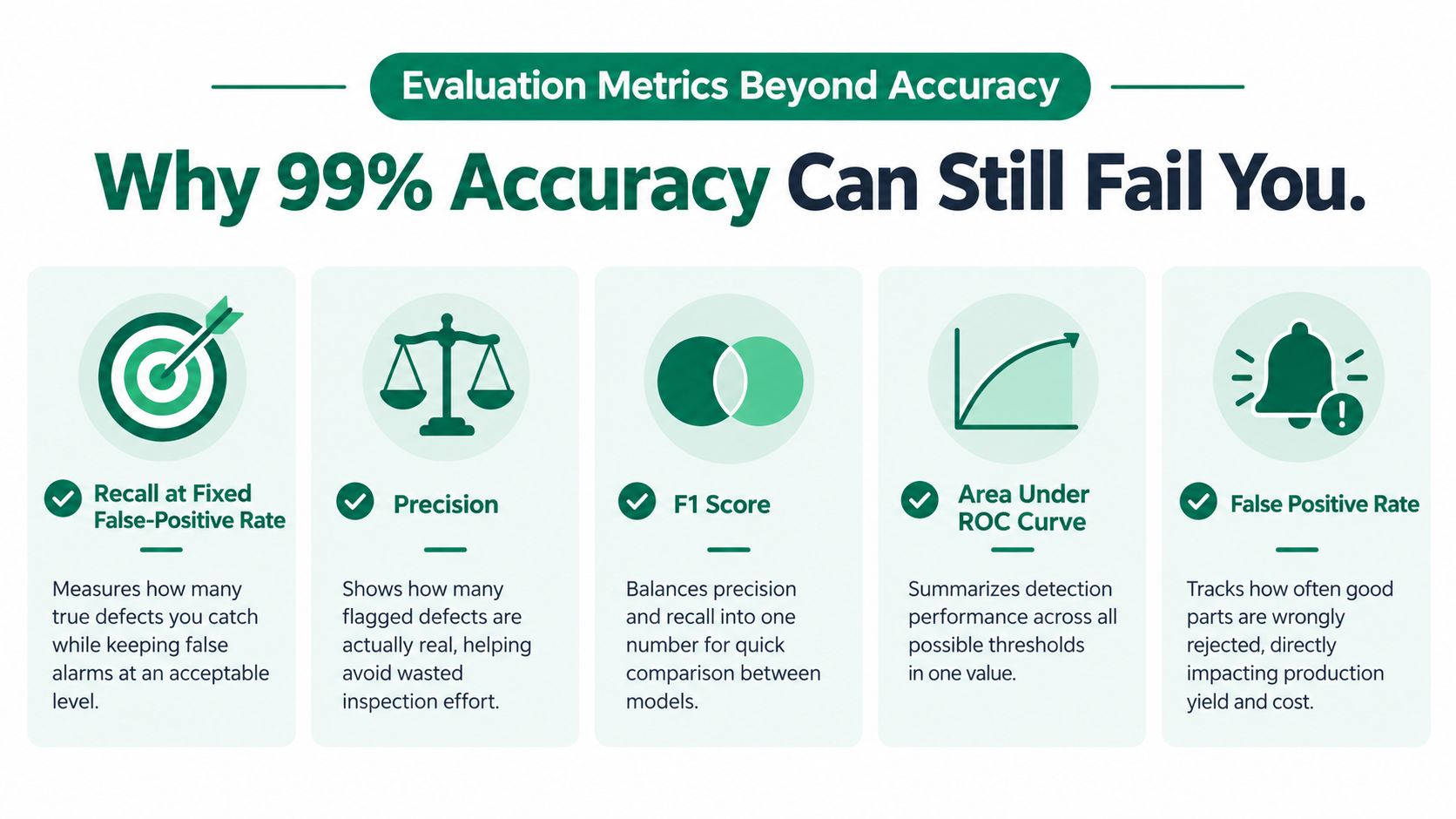 An infographic showing five essential machine learning evaluation metrics used for industrial defect detection beyond just accuracy.