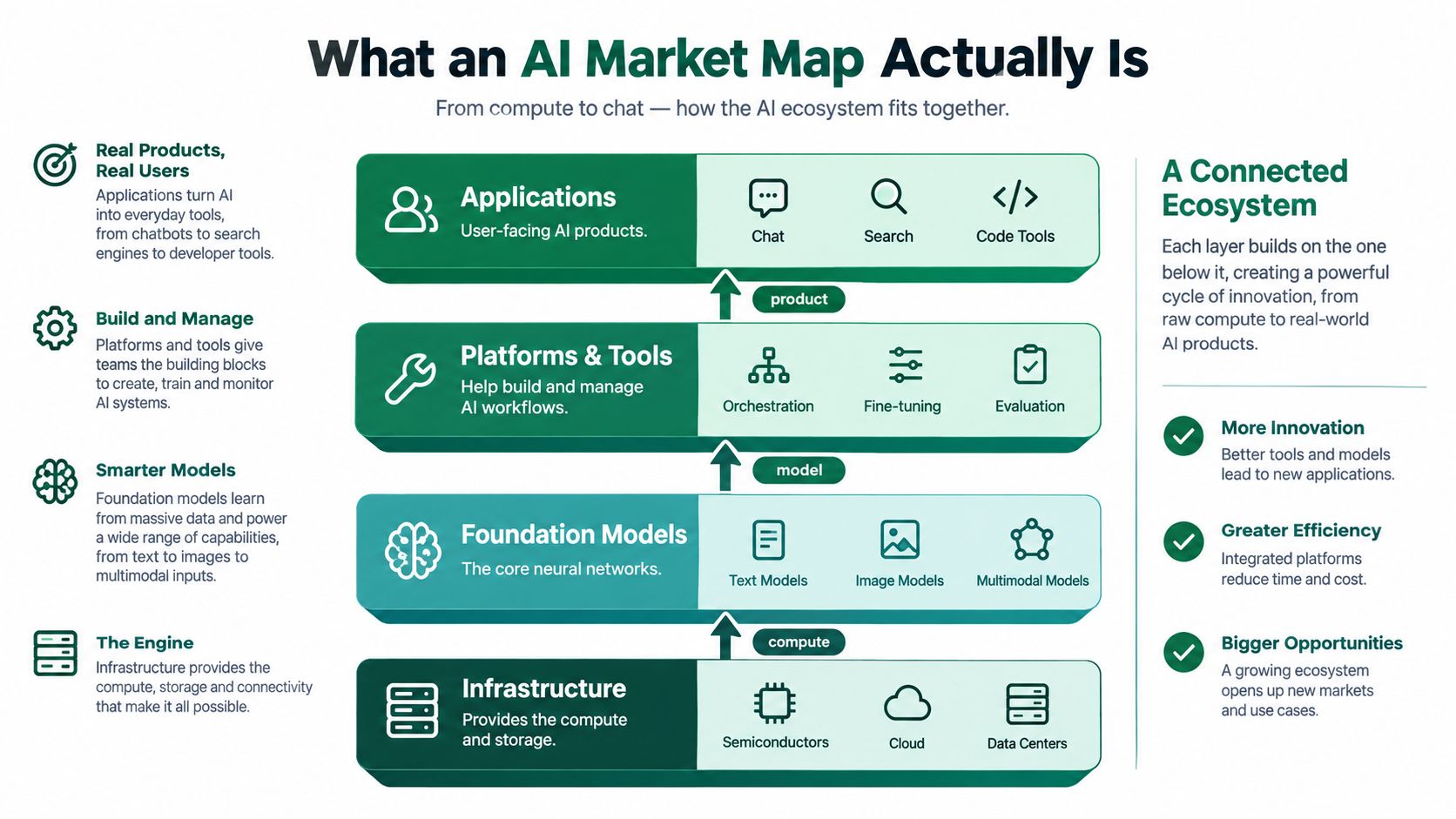 A diagram illustrating the AI market map, showing four layers from infrastructure to user-facing applications.