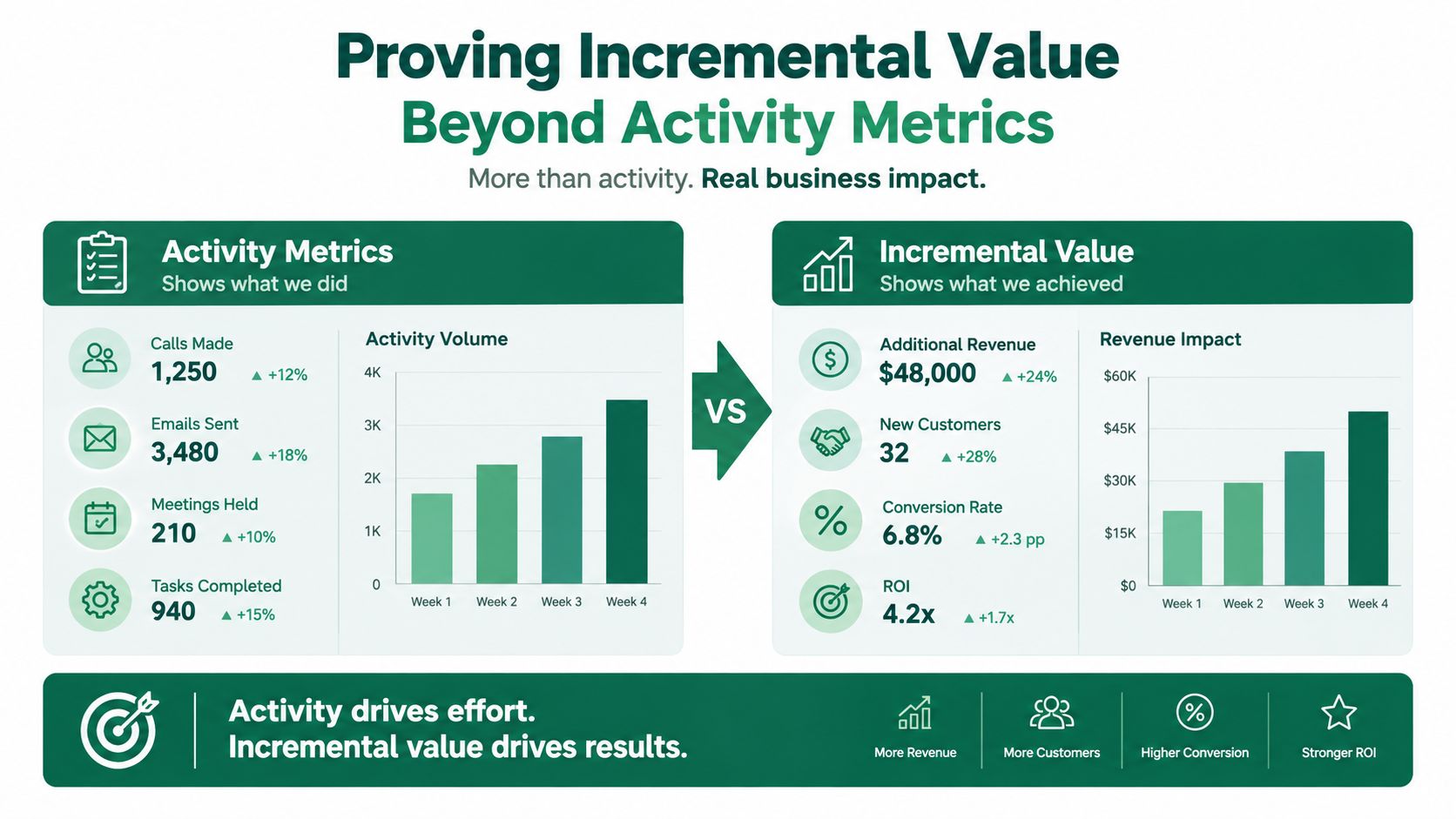 A marketing infographic comparing activity metrics like calls and emails against incremental value metrics like revenue and ROI.