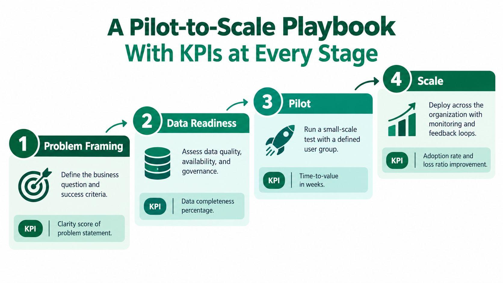 A four-step roadmap illustrating a pilot-to-scale business process with defined key performance indicators for each stage.