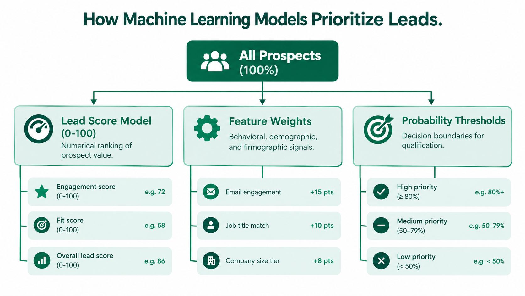 A diagram illustrating how machine learning models use scoring, feature weights, and probability thresholds to prioritize leads.