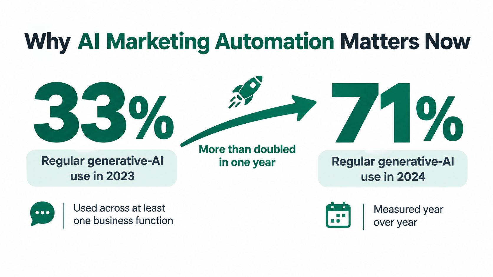 A graphic showing that regular generative AI usage in marketing increased from 33% in 2023 to 71% in 2024.