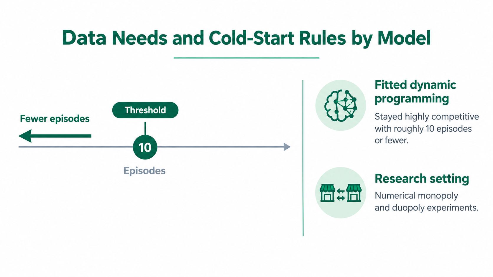 A diagram comparing data requirements and cold-start rules for fitted dynamic programming and research setting models.