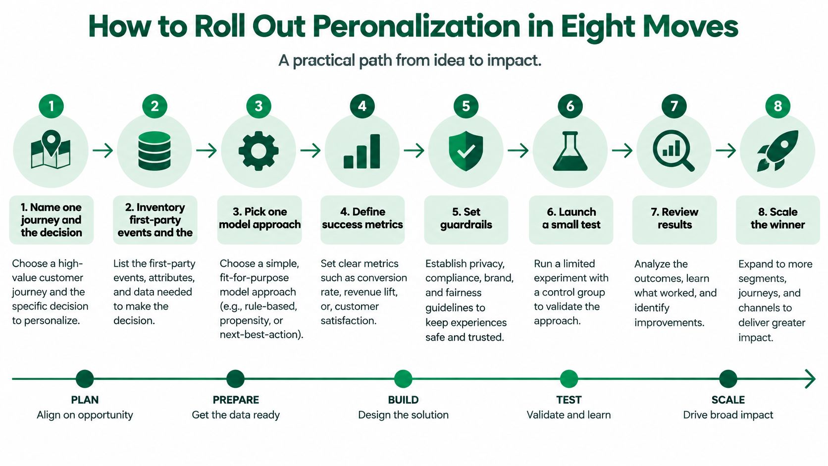 A diagram outlining eight strategic steps for rolling out personalization, starting from planning to scaling impact.