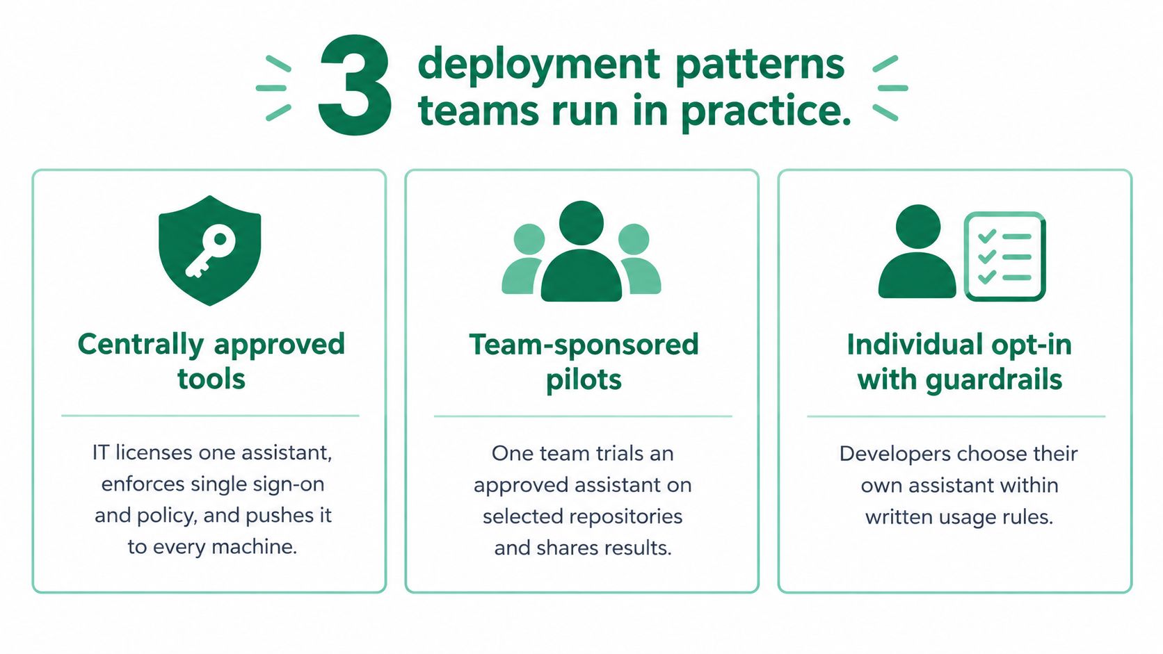 An infographic illustrating three common deployment patterns for AI coding tools in development teams.