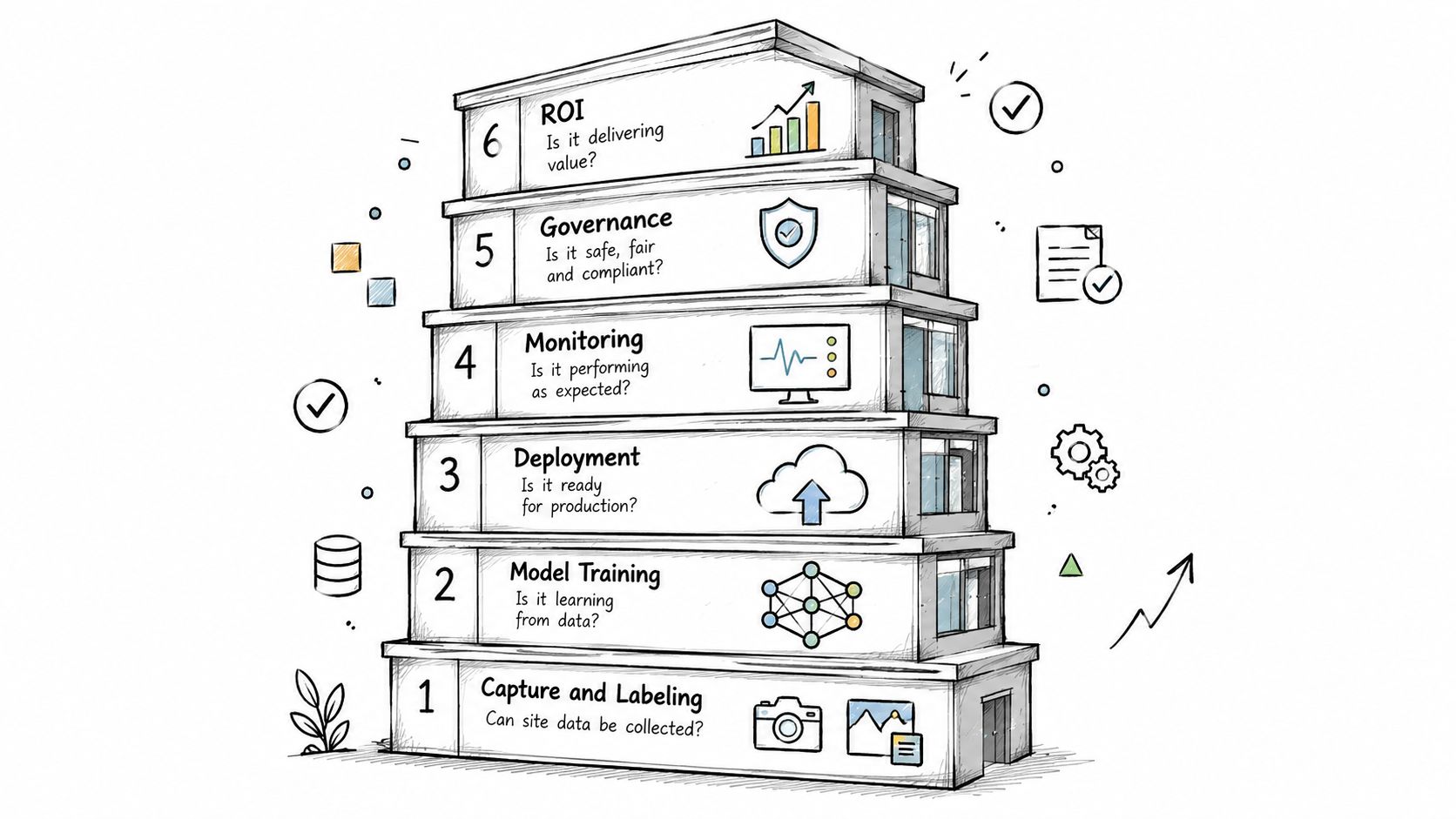 A six-level building diagram representing the sequential stages of an AI computer vision project lifecycle.