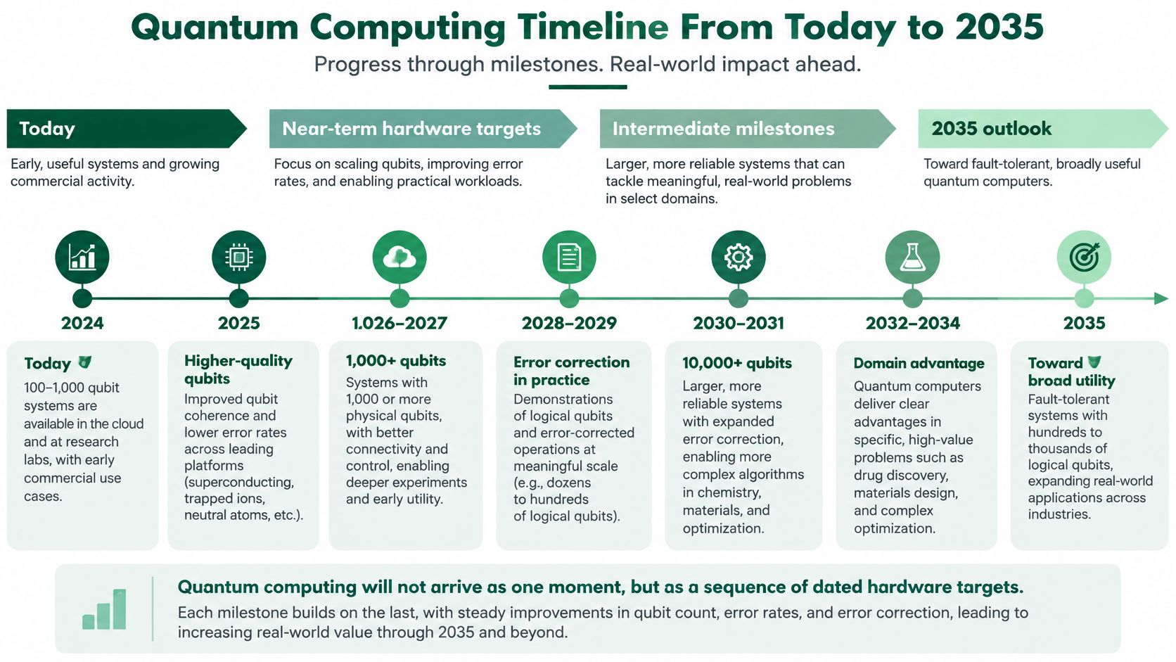 A timeline chart illustrating the progression of quantum computing technology from 2024 through the year 2035.