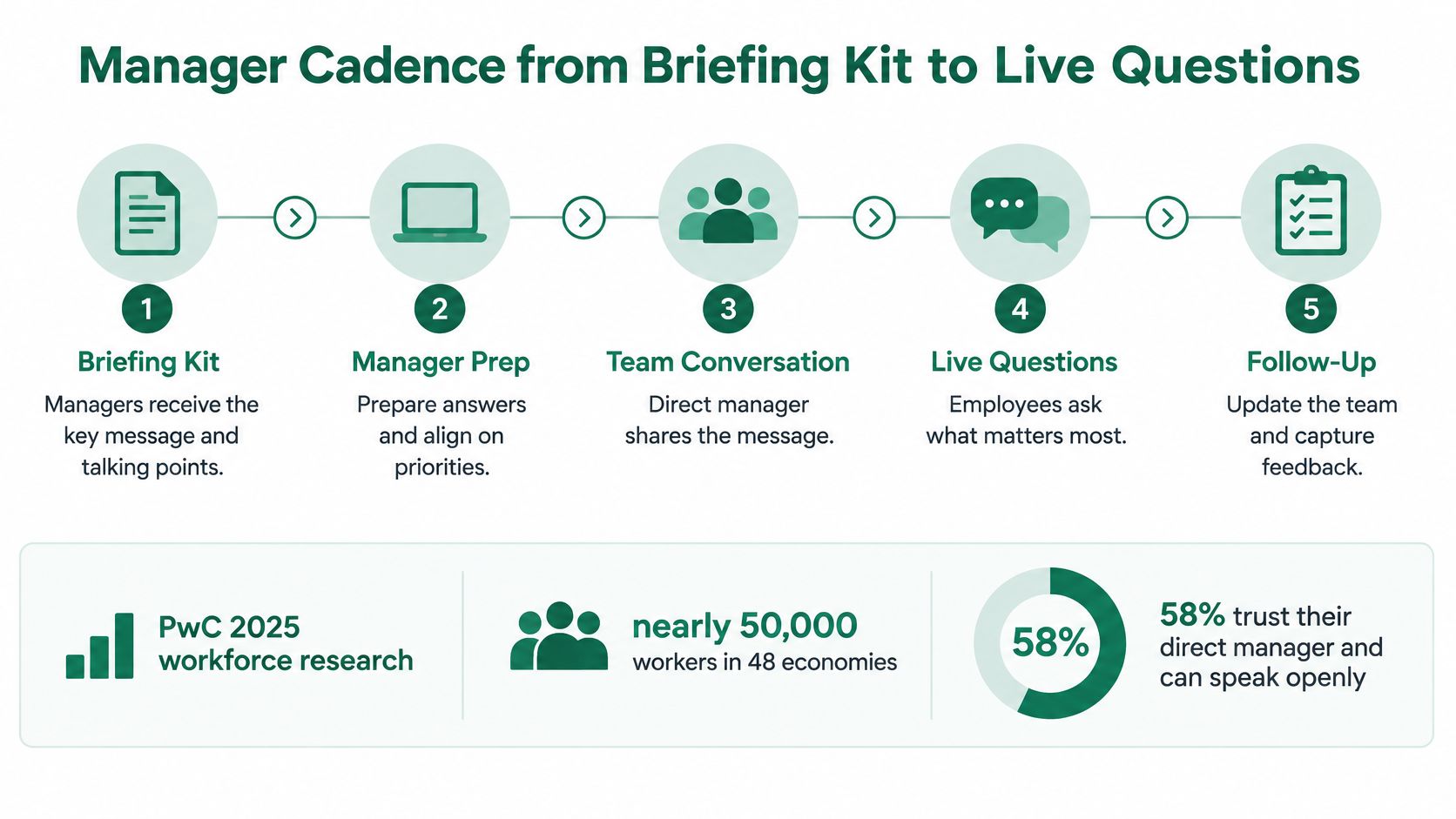 A five-step manager cadence process infographic showing steps from briefing kit to team follow-up communications.