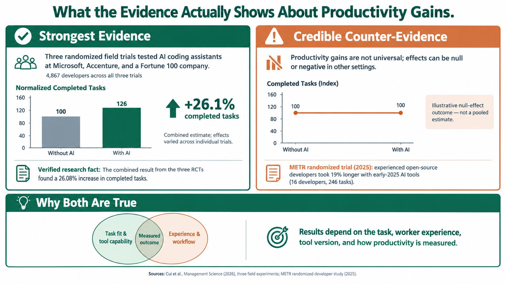 An infographic showing that AI coding assistants both increase productivity and show null results depending on context.