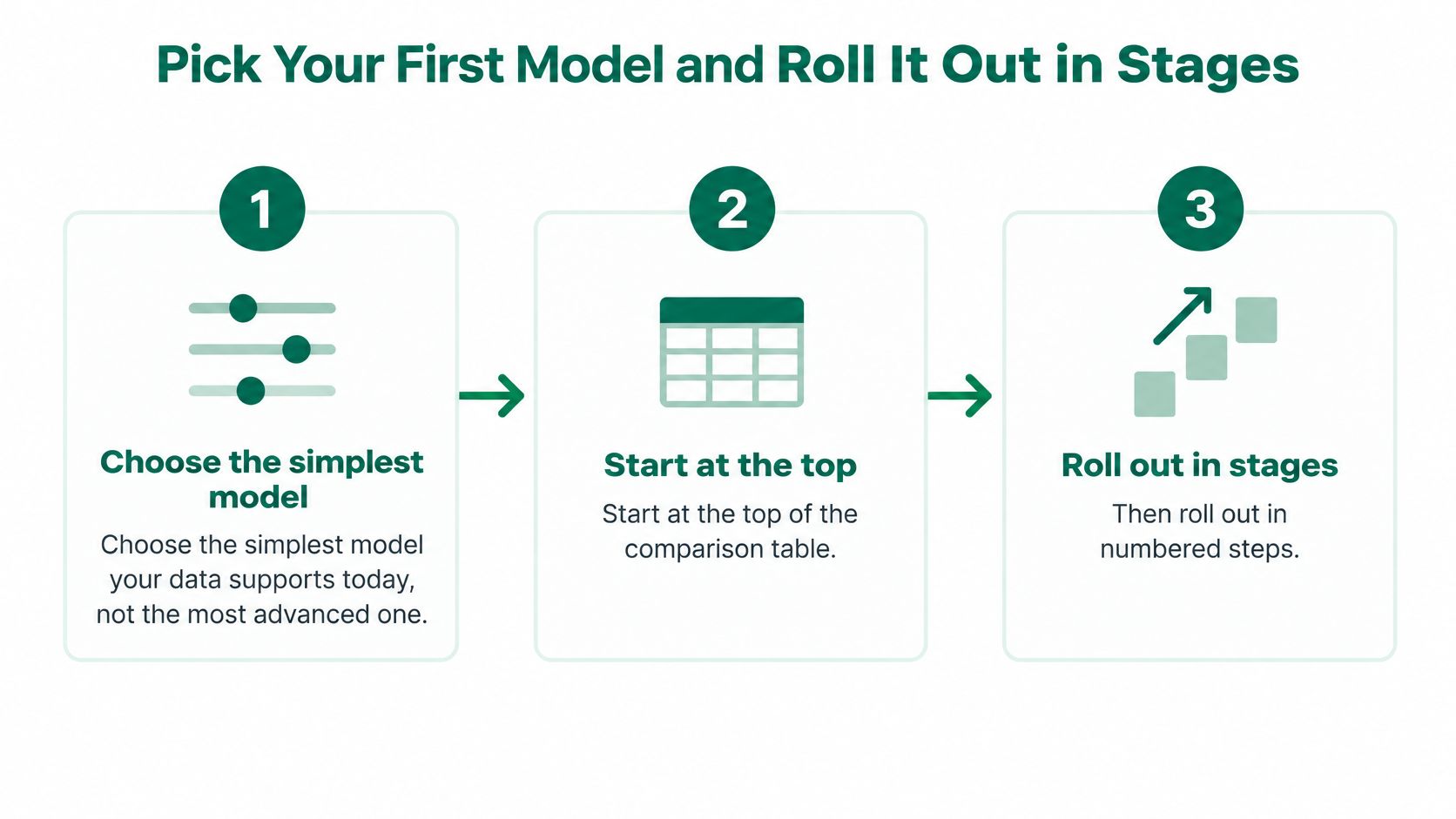 A three-step infographic titled Pick Your First Model and Roll It Out in Stages for business strategy.
