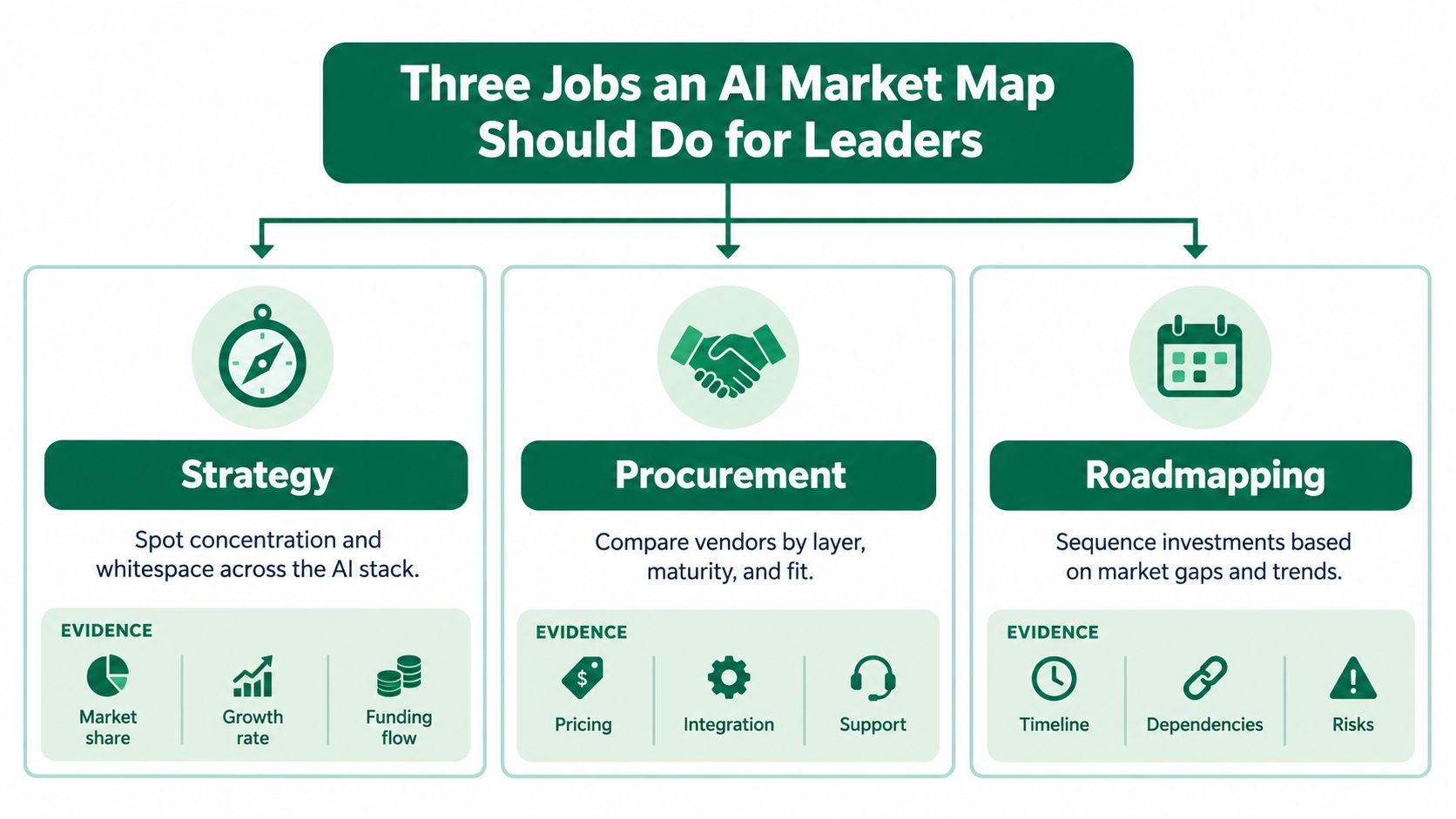 A diagram illustrating three key roles of an AI market map for leaders: Strategy, Procurement, and Roadmapping.