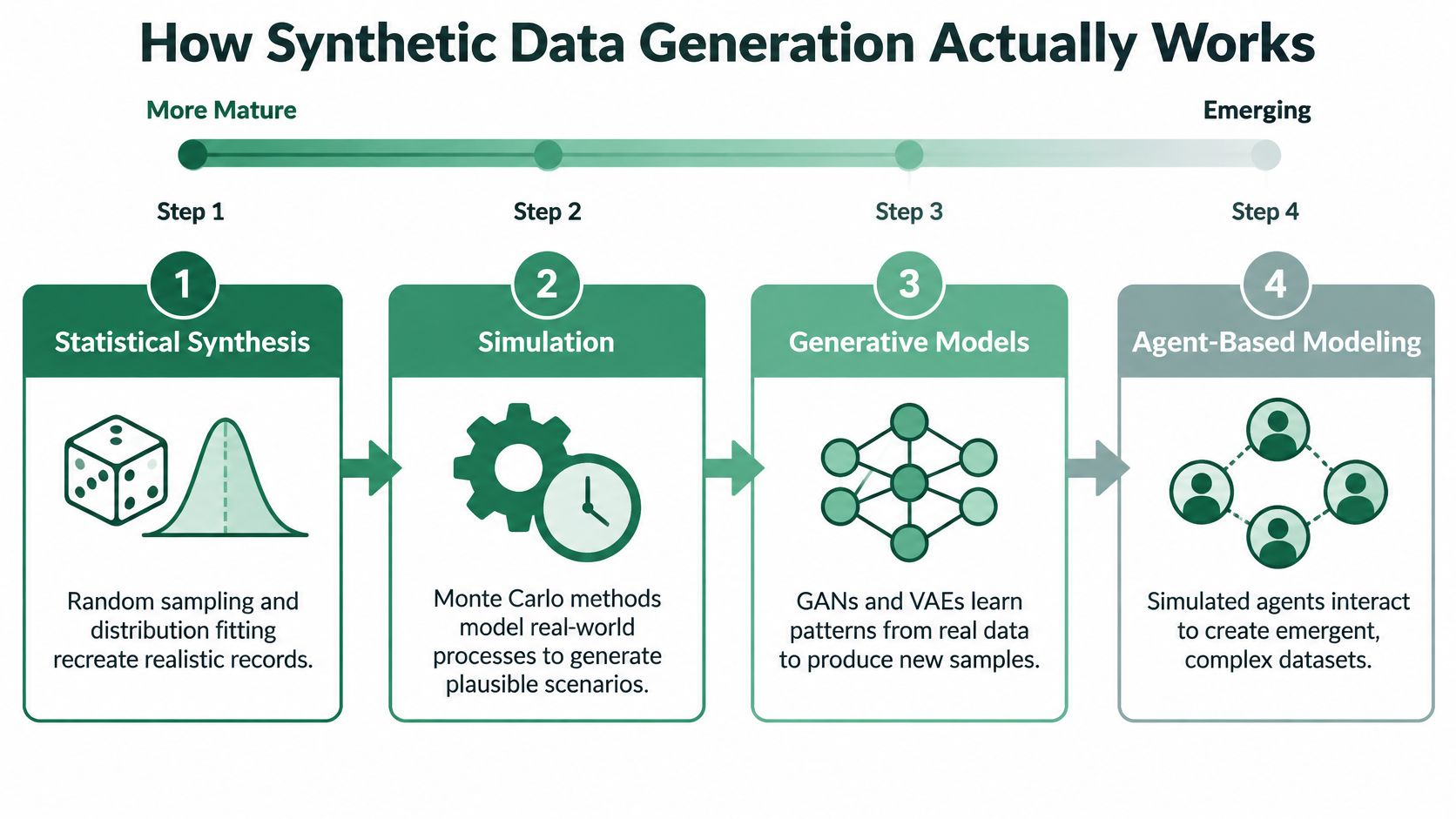 A diagram illustrating the four steps of synthetic data generation from mature statistical methods to emerging agent-based modeling.