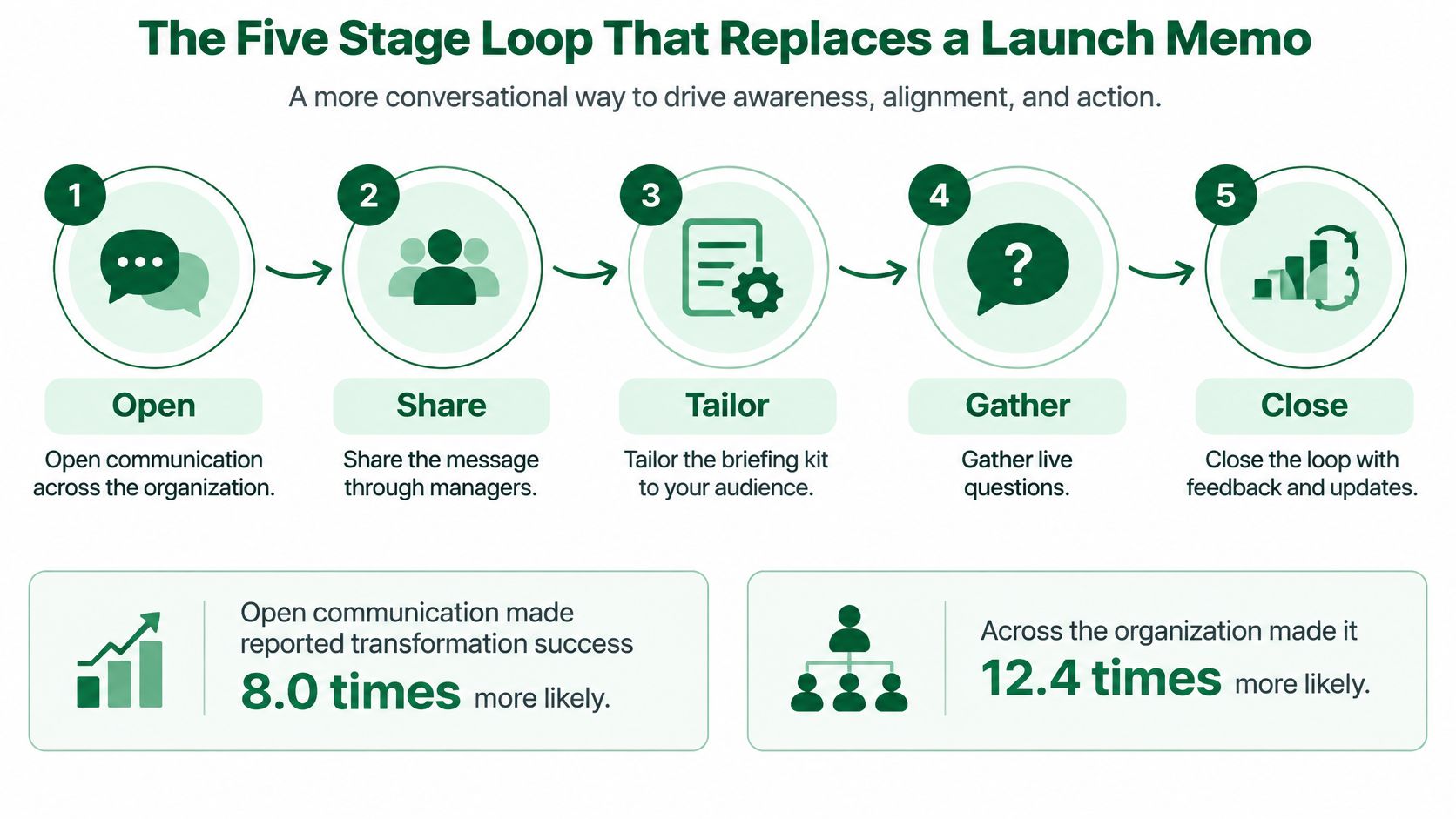 An infographic illustrating a five-stage communications loop process designed to improve organizational alignment and project success.