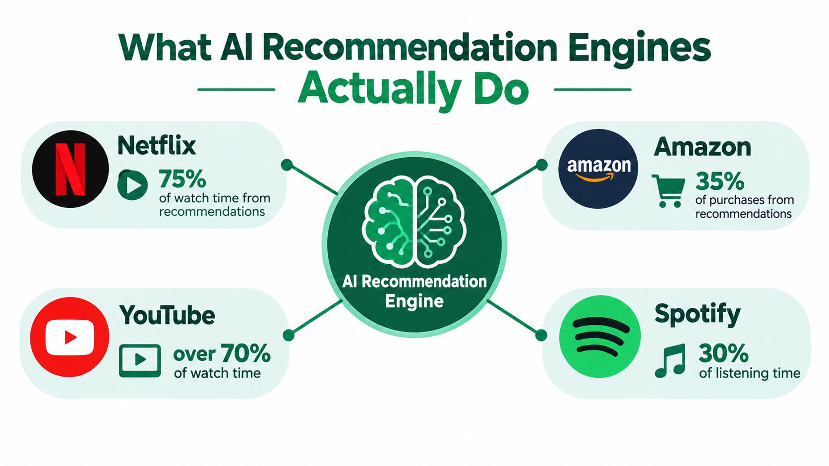 An infographic showing the percentage of engagement driven by AI recommendation engines for Netflix, YouTube, Amazon, and Spotify.