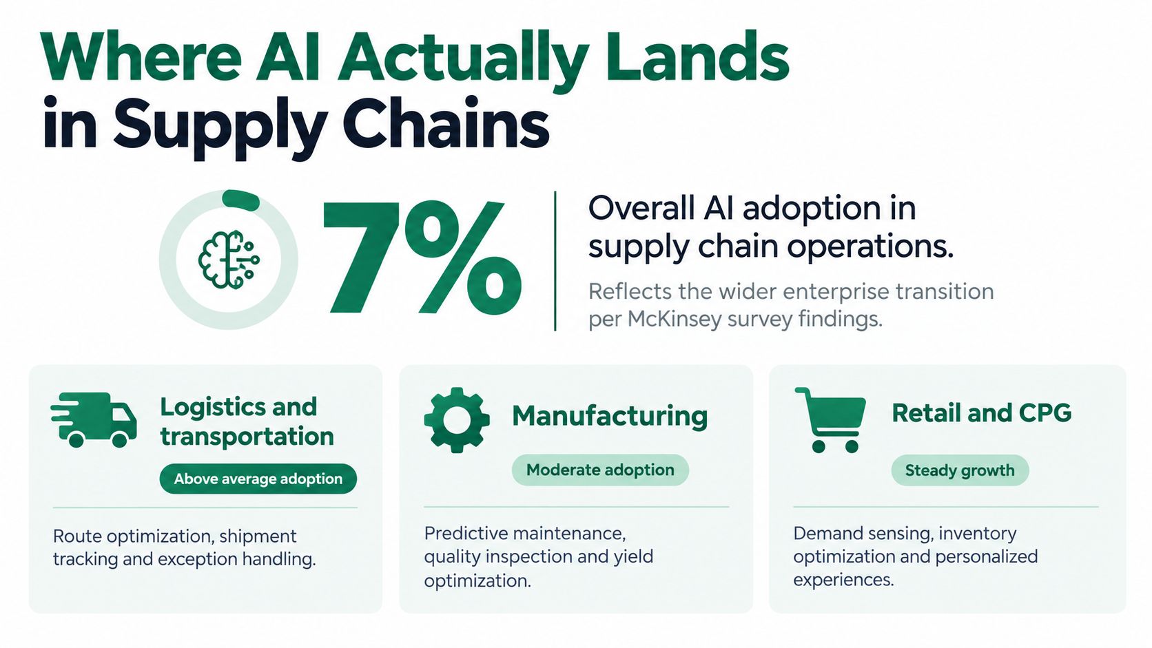 An infographic showing that AI adoption in supply chain operations is at 7 percent, highlighting key sectors.