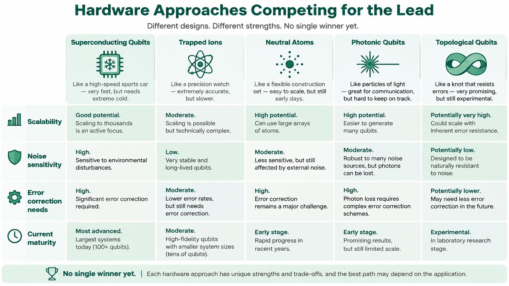 A comparison table outlining five quantum computing hardware approaches including scalability, noise sensitivity, error correction, and current maturity.