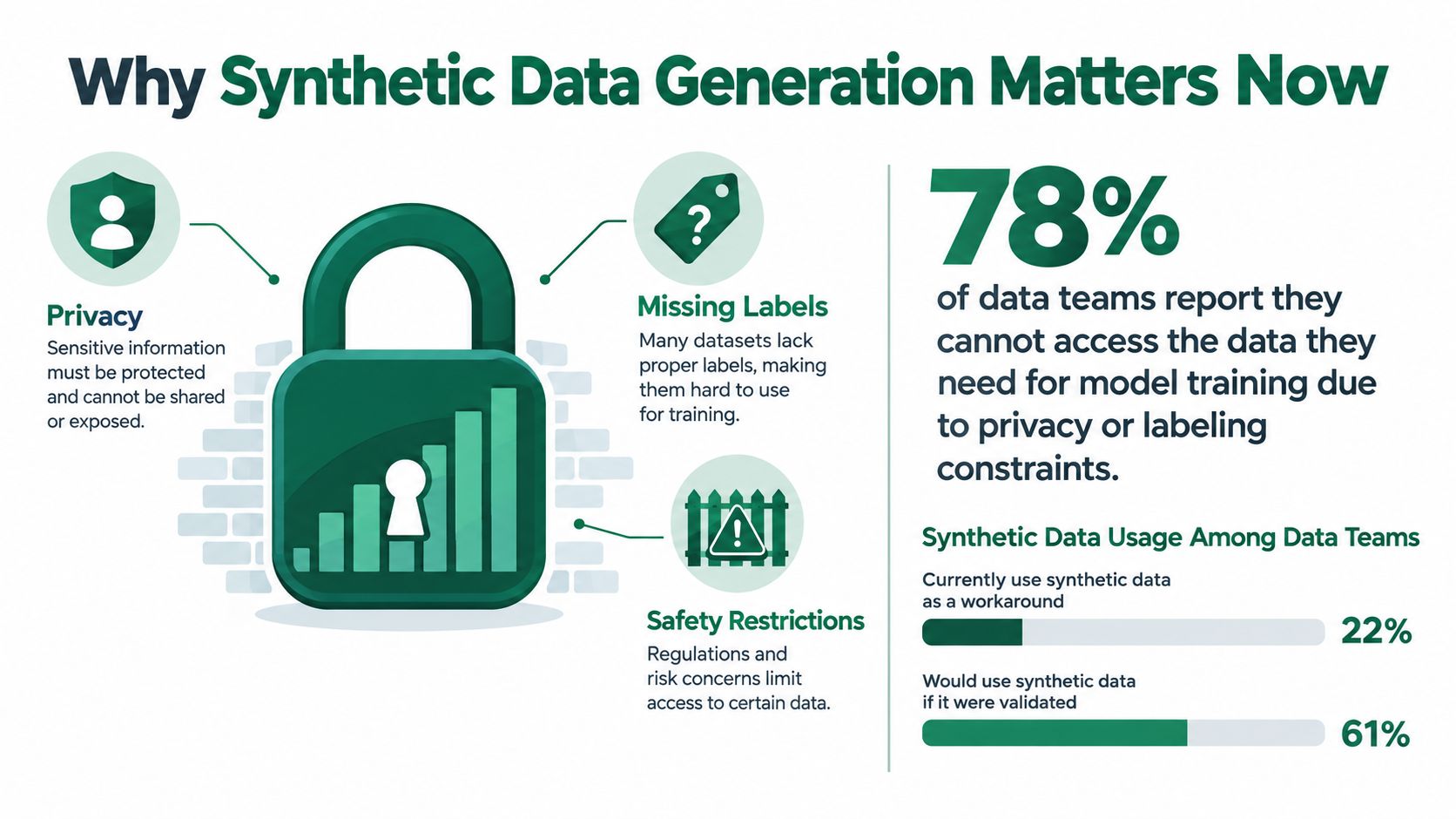 An infographic titled Why Synthetic Data Generation Matters Now, showing data privacy, labeling, and safety restrictions.