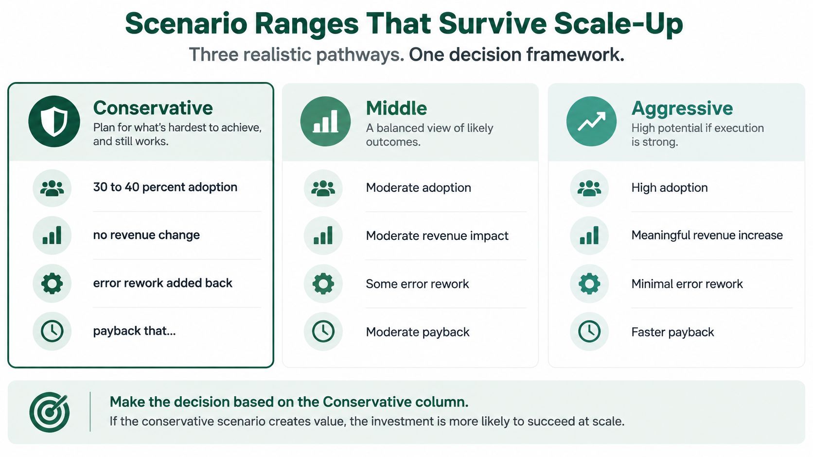 A strategic decision framework infographic displaying three business growth scenarios: Conservative, Middle, and Aggressive, to assess investment risks.