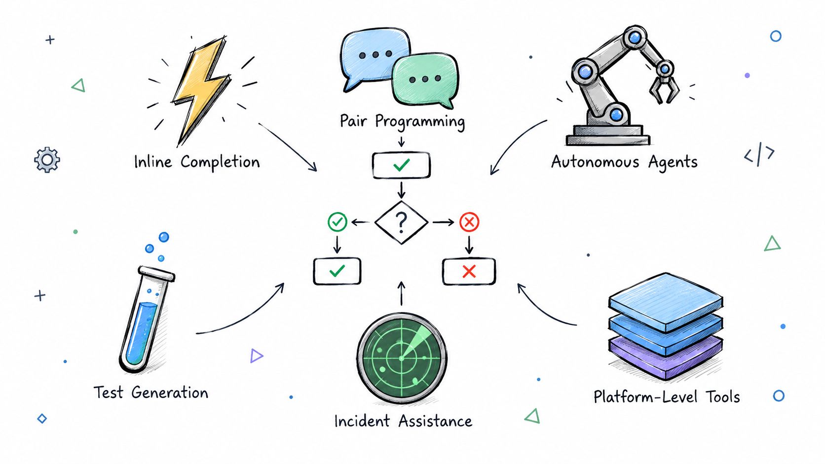 A diagram illustrating various AI applications in software development, including coding assistance, testing, and system management.
