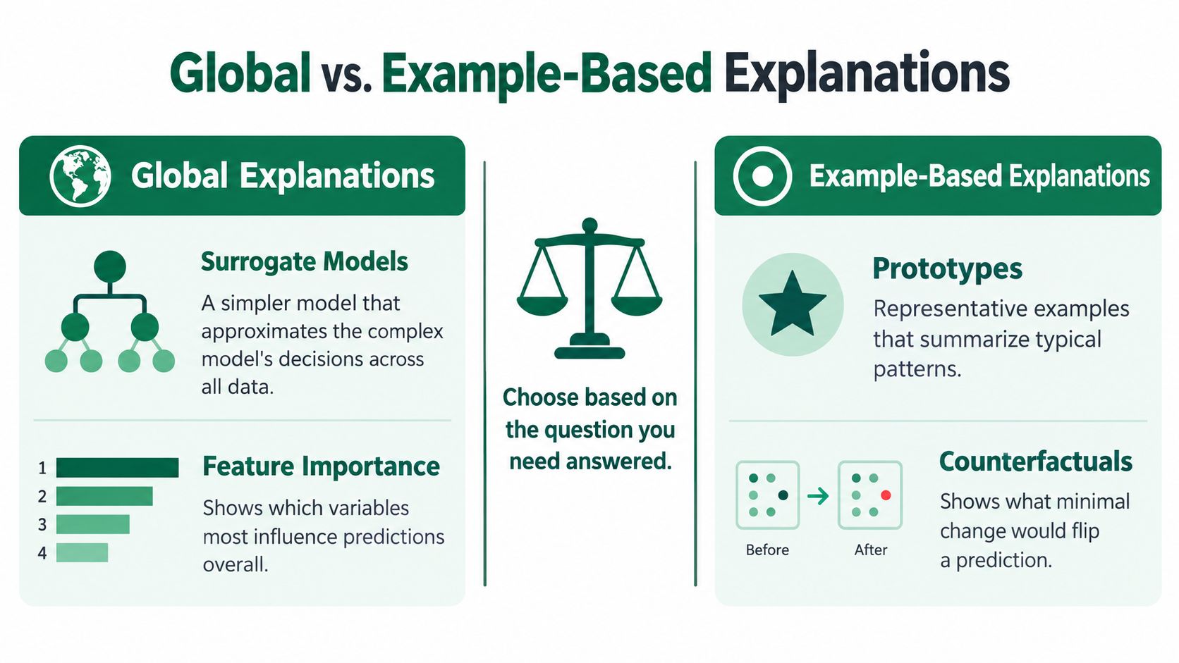 A comparison chart showing global explanations like surrogate models and feature importance versus example-based explanations like prototypes and counterfactuals.