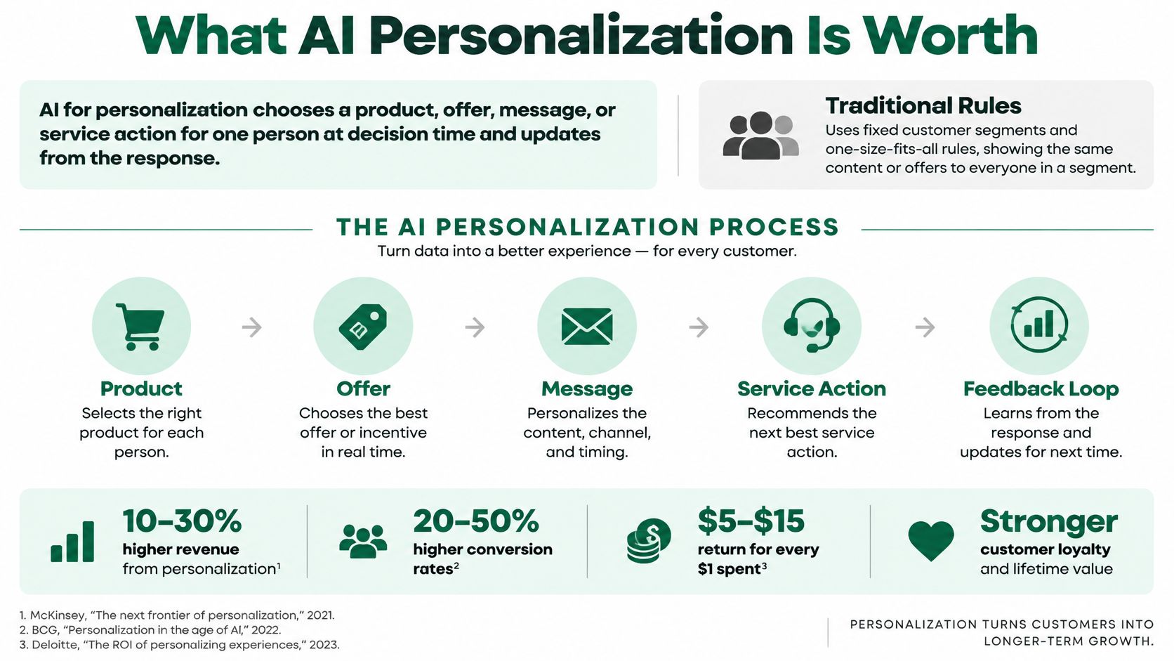An infographic illustrating how AI personalization processes work and the business value it generates for companies.