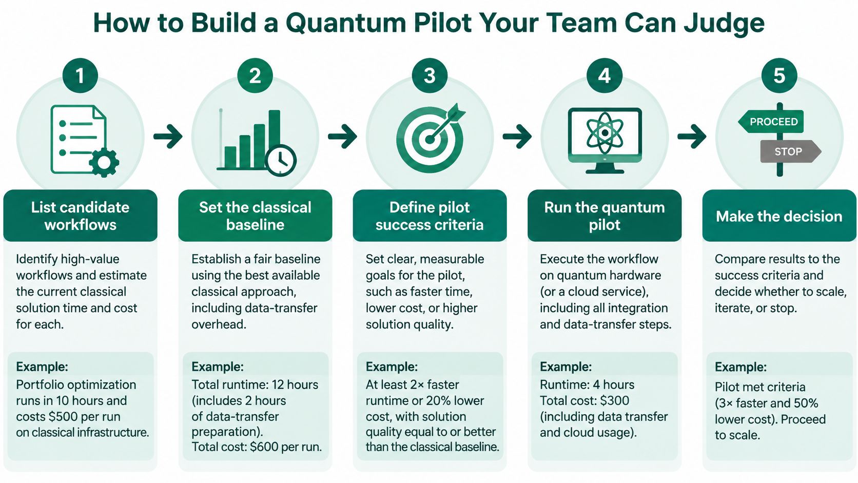 A five-step flowchart illustrating how to build and evaluate a successful quantum computing pilot project.