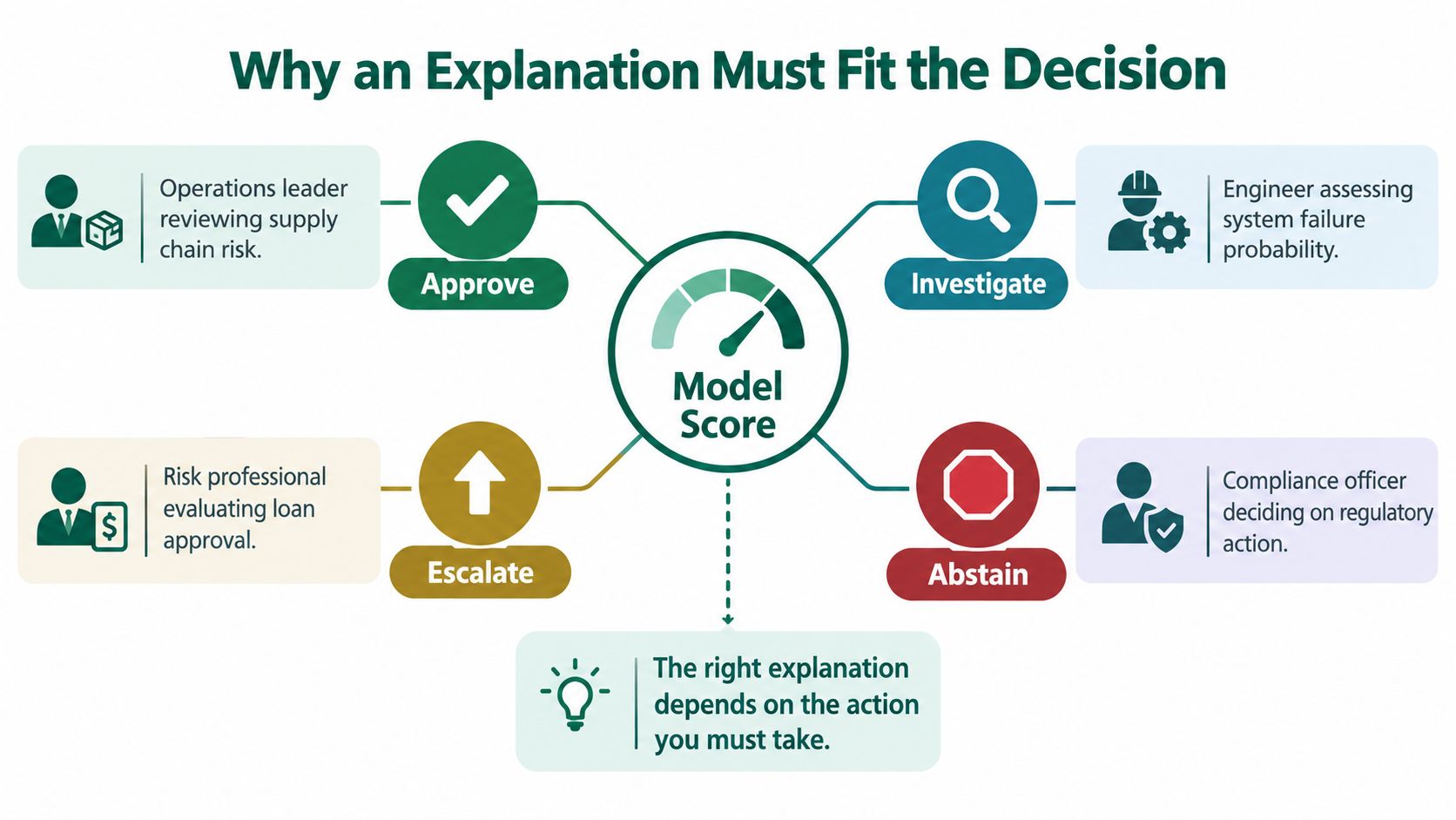 A diagram illustrating how AI model explanations should be tailored to specific user decision-making actions.