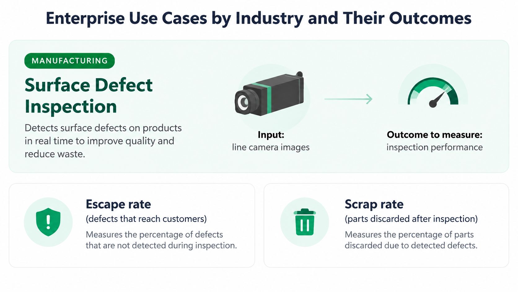 An infographic illustrating surface defect inspection in manufacturing using AI computer vision technology to improve quality.