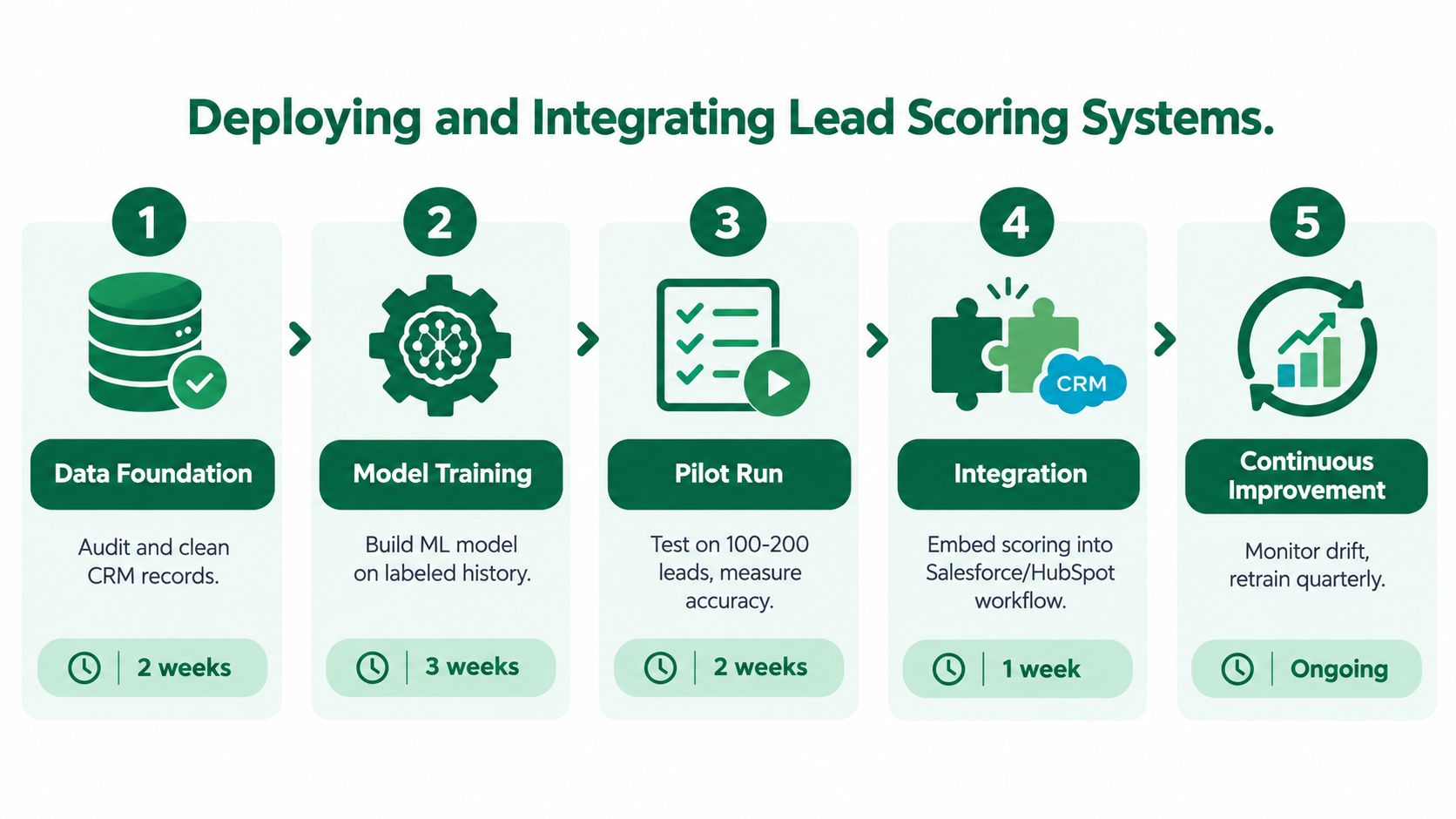 A five-step workflow chart illustrating the process of deploying and integrating AI lead scoring systems.