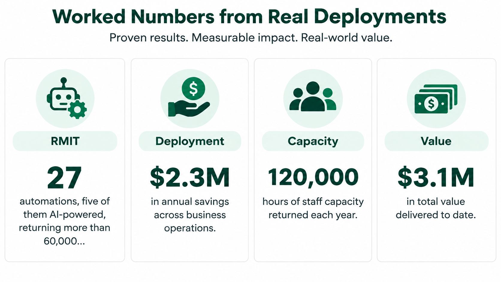 A business dashboard showing four metrics highlighting automations, cost savings, staff capacity, and total value generated.