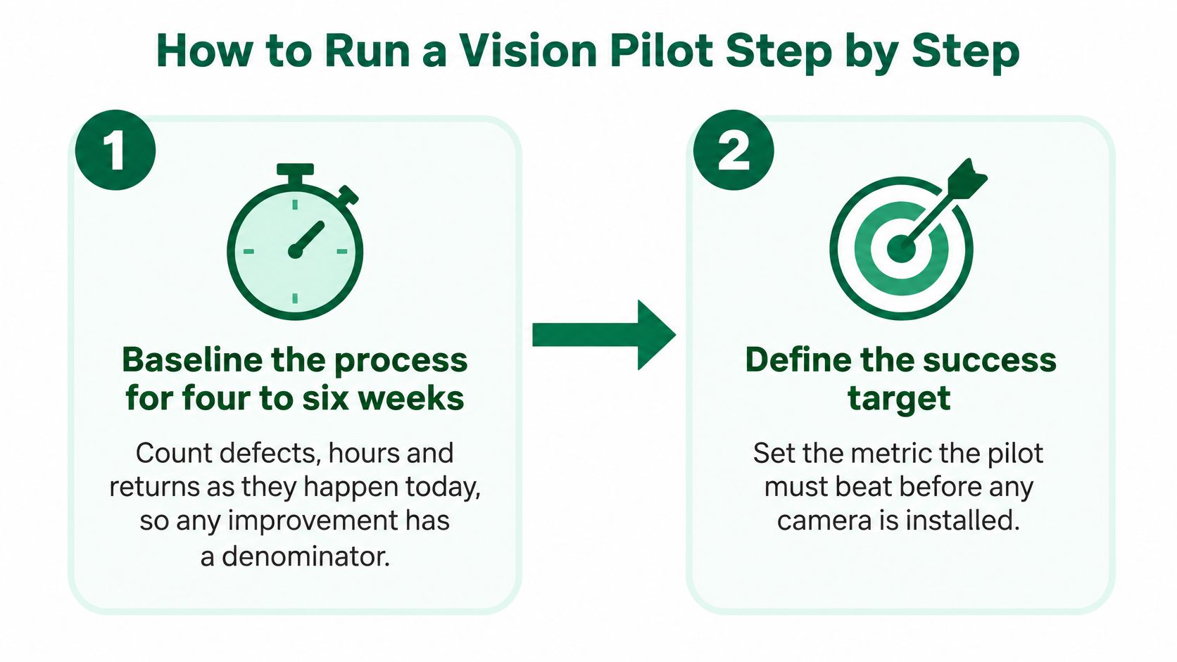 A two-step infographic showing the process to run a computer vision pilot project in manufacturing environments.