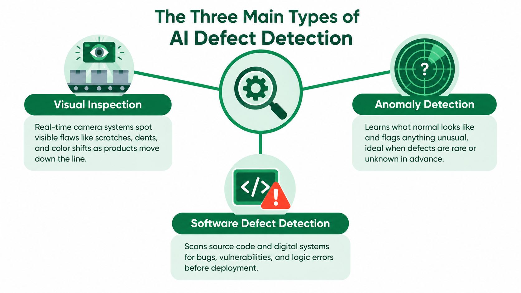 An infographic titled The Three Main Types of AI Defect Detection detailing visual inspection, anomaly detection, and software defect detection.
