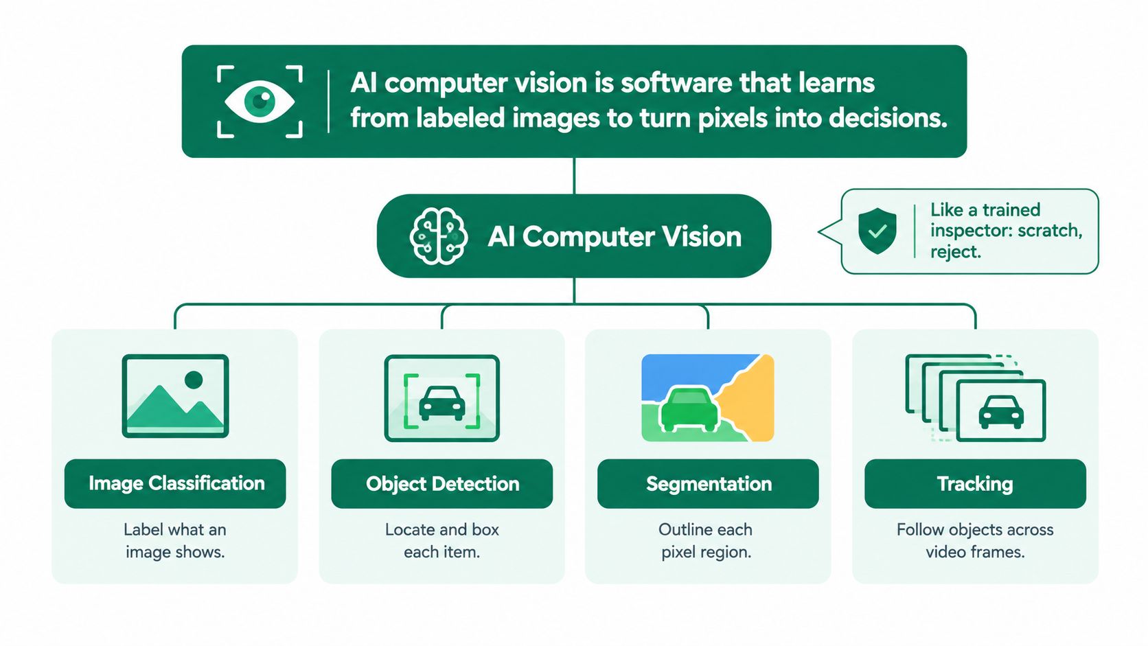 A diagram explaining AI computer vision as software that learns from images to perform four key tasks.
