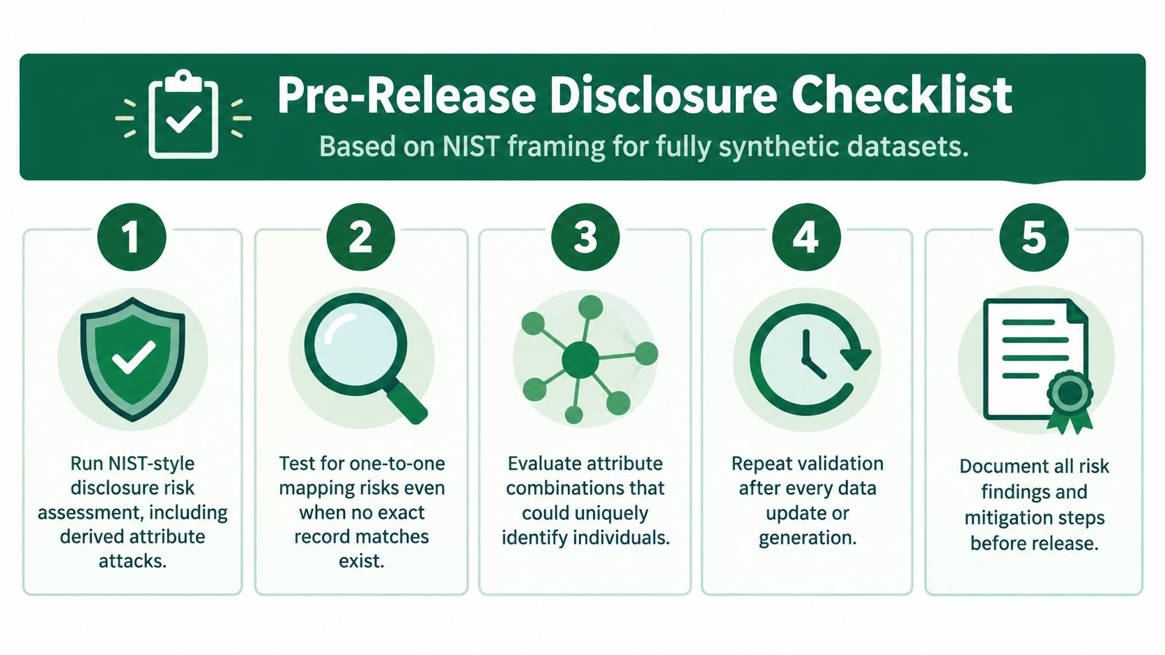 A five-step pre-release disclosure checklist for evaluating risks in fully synthetic datasets based on NIST standards.