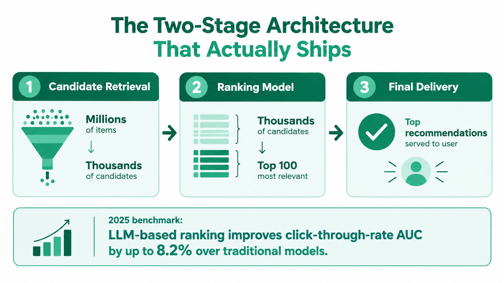 A diagram illustrating a two-stage recommendation system architecture for filtering, ranking, and delivering personalized content to users.