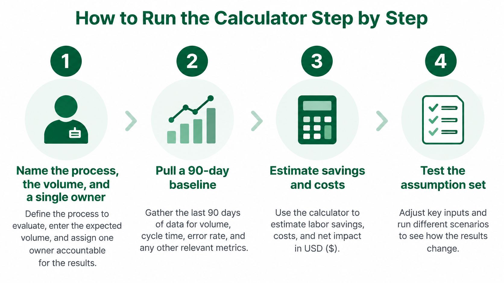A four-step infographic illustrating how to use an automated process calculator to determine business ROI.