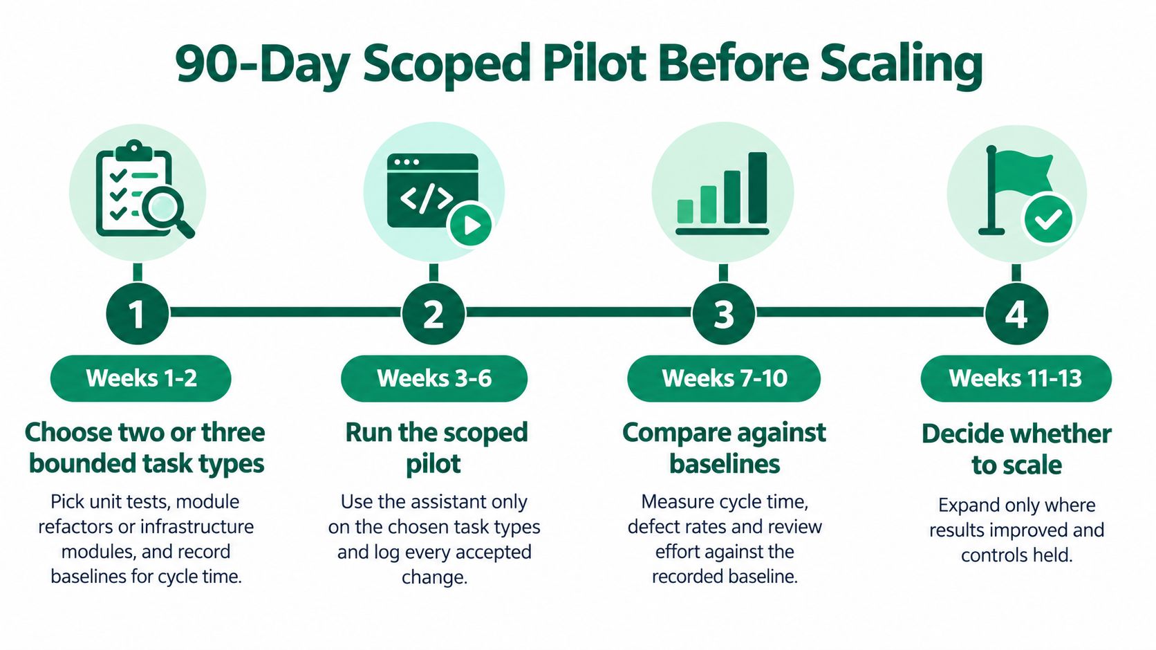 A four-step roadmap for implementing a 90-day AI code generation pilot program before full-scale adoption.