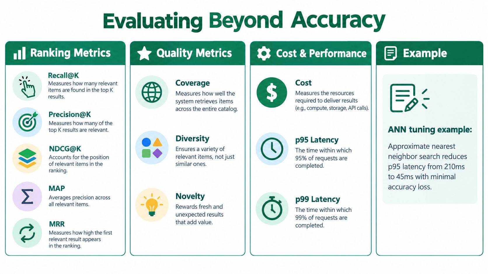 An infographic titled Evaluating Beyond Accuracy, outlining ranking metrics, quality metrics, and cost performance evaluation methods.