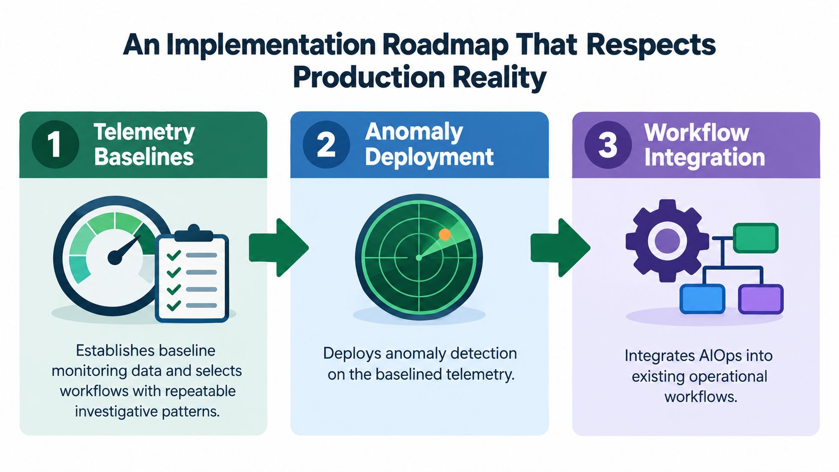 A three-step implementation roadmap for AIOps highlighting telemetry baselines, anomaly deployment, and workflow integration.