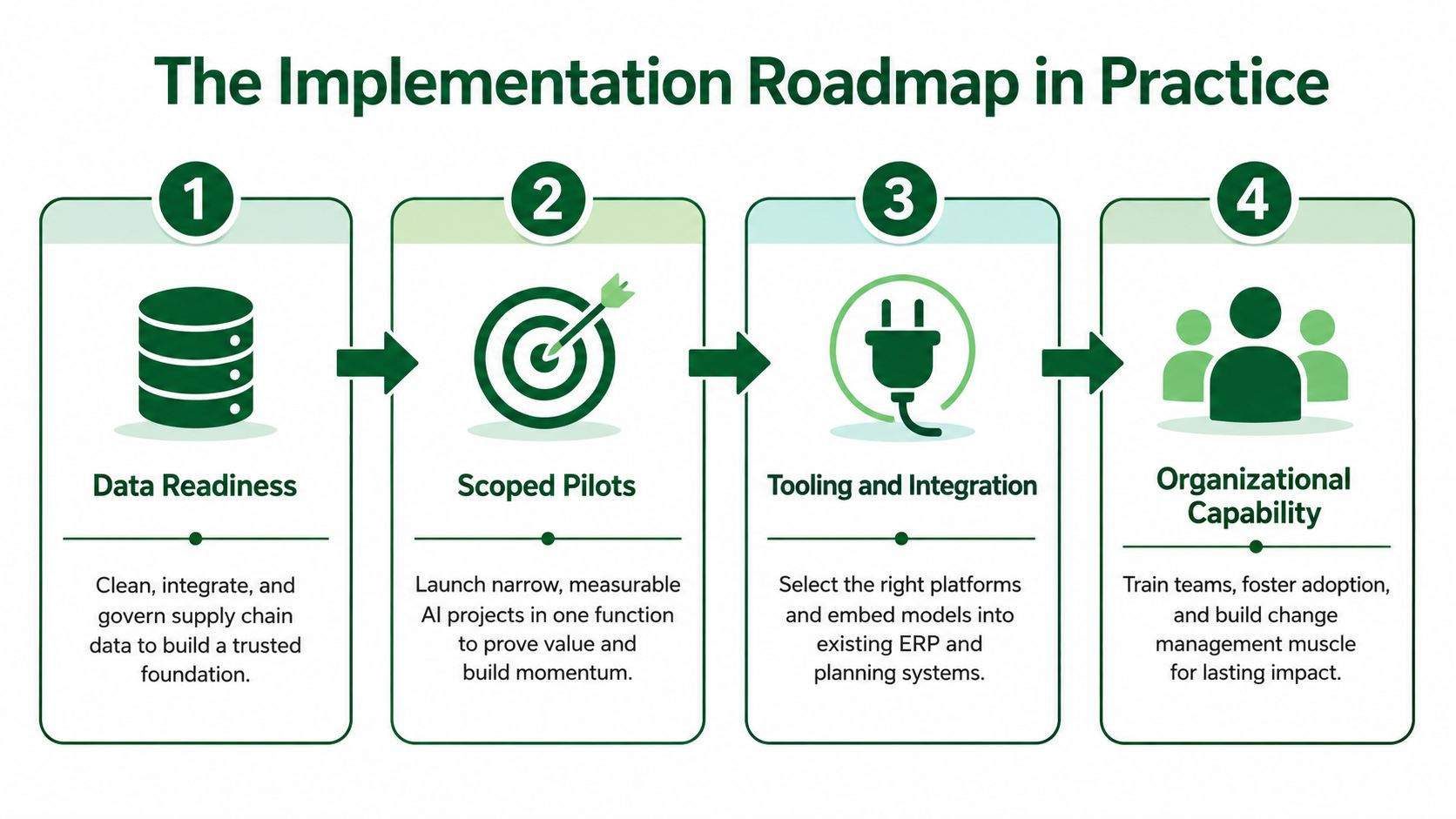 A four-step infographic illustrating an AI implementation roadmap for supply chain management including data, pilots, integration, and organizational capability.