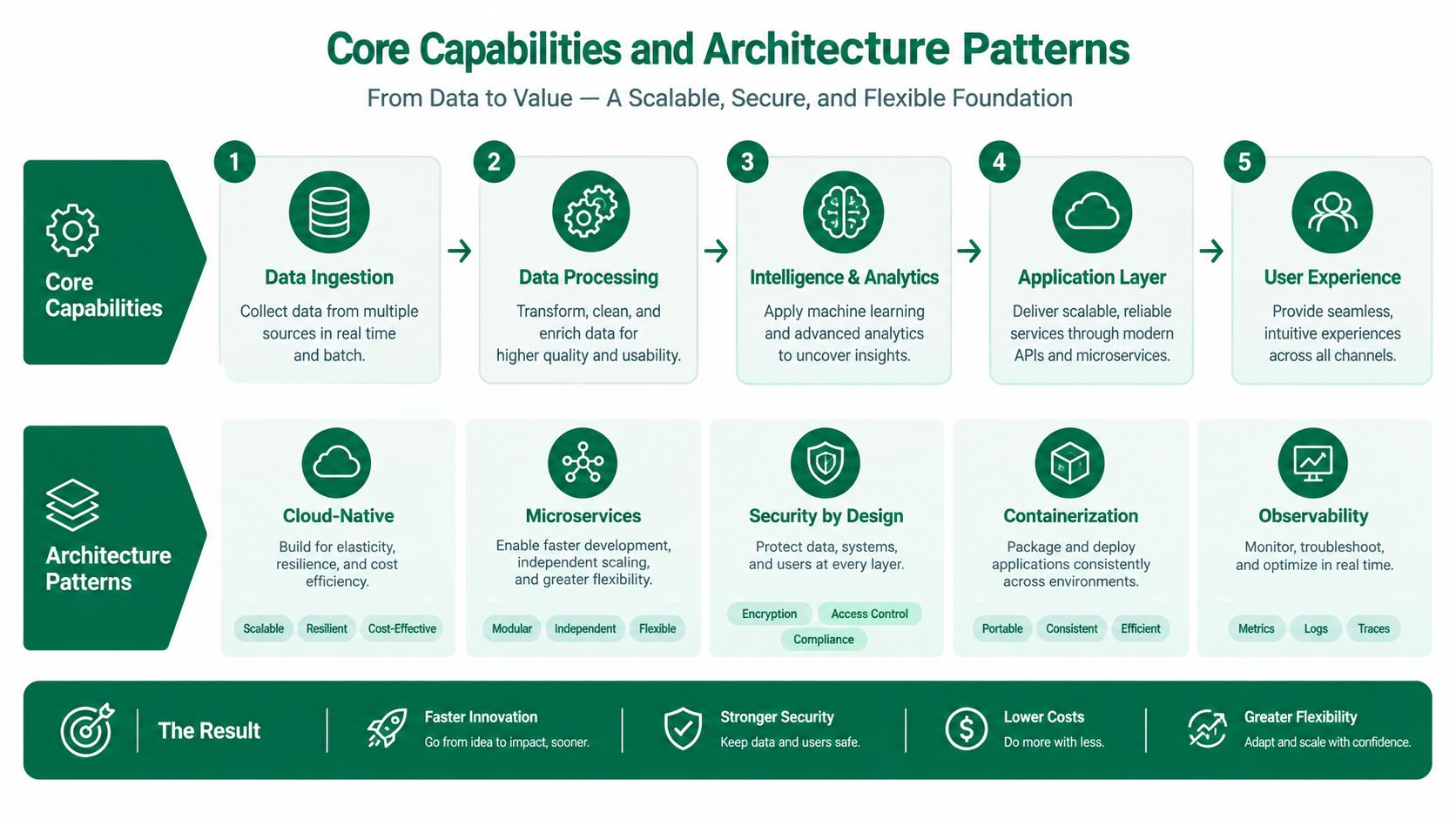 A diagram illustrating core capabilities and architecture patterns for data, analytics, and scalable application development.