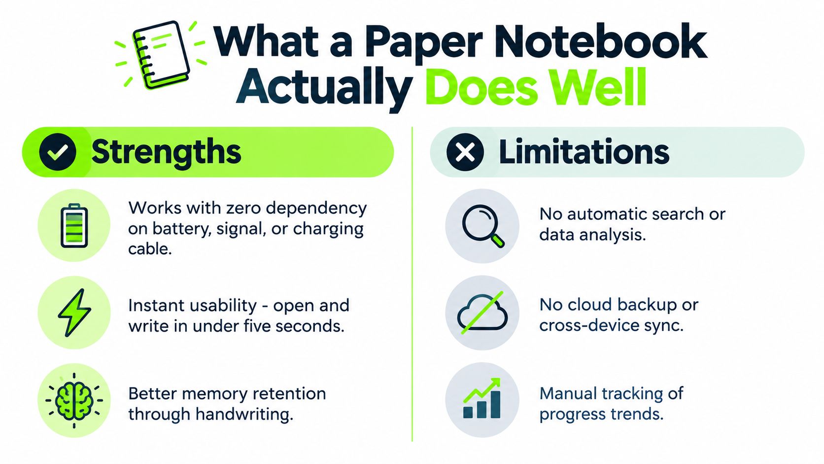 An infographic comparing the strengths and limitations of using a physical paper notebook for tracking information.