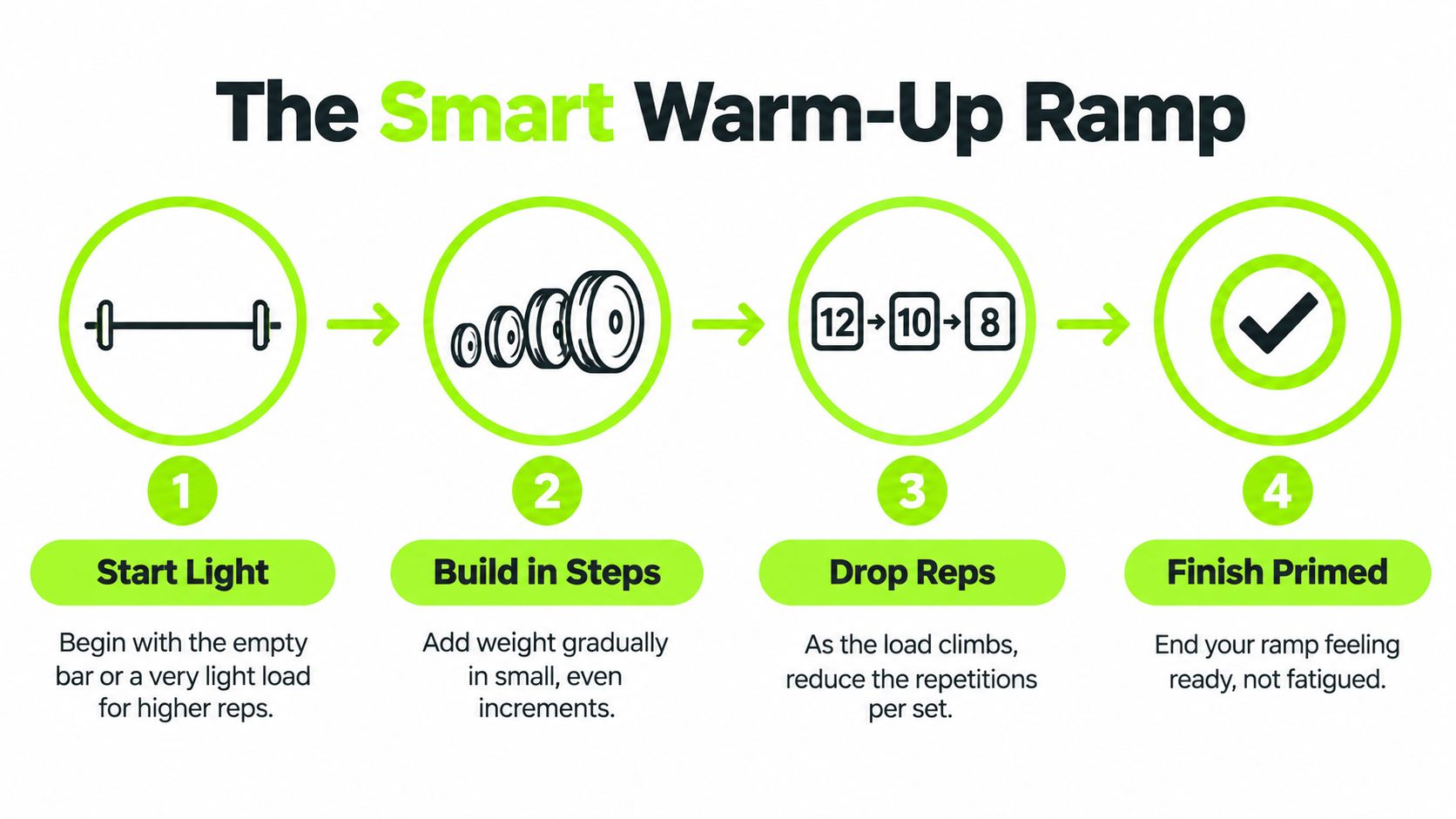 An infographic showing a four-step guide on how to perform a smart warm-up ramp before lifting weights.