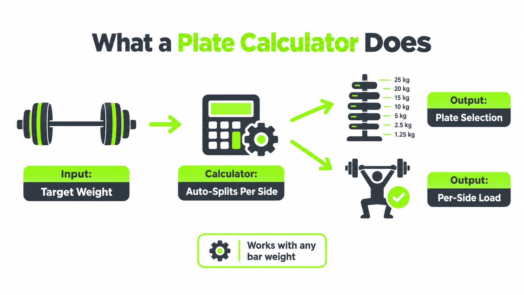 An infographic showing how a gym plate calculator determines weight distribution for a barbell.