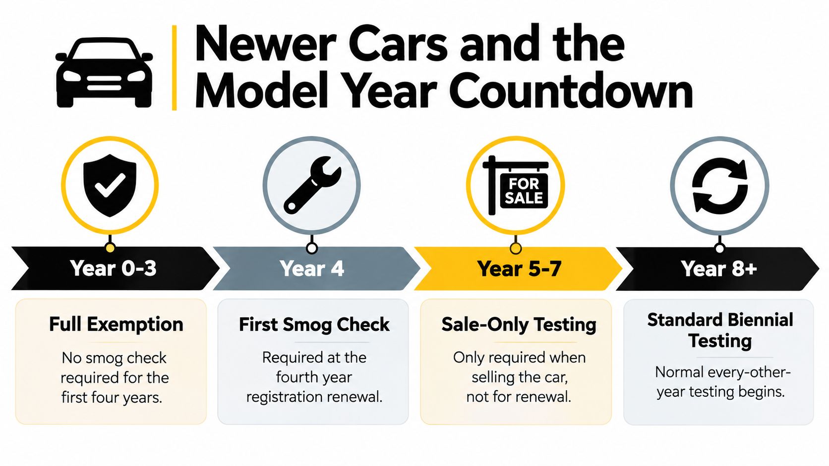 A timeline graphic showing the California smog check requirements based on a vehicle's model year age.