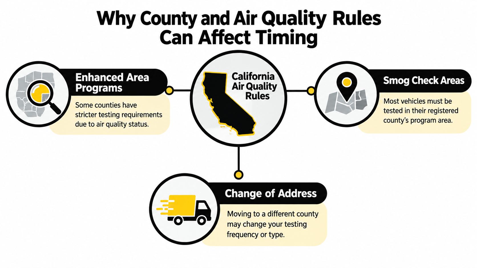 An infographic explaining how California county and air quality rules affect vehicle smog check requirements and frequency.